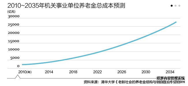 機關(guān)事業(yè)單位退休金制度將出 隱形債務(wù)幾萬億