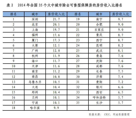 如圖所示，在易居房地產(chǎn)研究院《全國35個大中城市房價收入比排行榜》排行榜中，深圳、廈門、北京沖進(jìn)前三甲，35個大中城市房價收入比均值為8.7。值得注意的是，在2014年全國35個大中城市房價收入比排名中，深圳的房價收入比超過了20，位居第一位，其次是廈門、北京、上海、廣州、杭州和福州，幾個城市的房價收入比分別達(dá)到了15.5、14.5、11.9、11.8、10.8和10.8。以深圳為例，他的房價收入比為20.2.2013年深圳的房價收入比還只有18，如今已經(jīng)飆升到近22.2，也就是說在深圳，一個達(dá)到該市平均收入水平的家庭，如果購買一套100平方米的普通商品住房，實(shí)際上要耗費(fèi)20多年才能得償所愿。