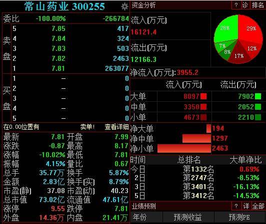 借1.4億中國(guó)男人陽(yáng)痿炒作股價(jià)？常山藥業(yè)被處分