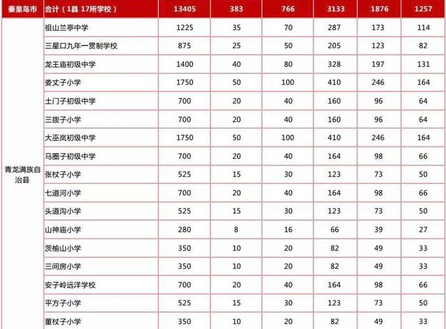 最新規(guī)劃公示！秦皇島新建+改擴建中小學名單來了！